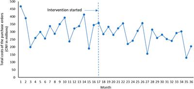 Effects of transparent online open procurement on prices, volumes, and costs of medicines: an interrupted time series study in Ningxia, China